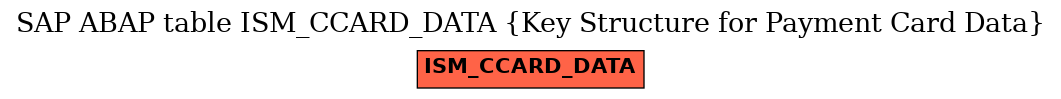 E-R Diagram for table ISM_CCARD_DATA (Key Structure for Payment Card Data)