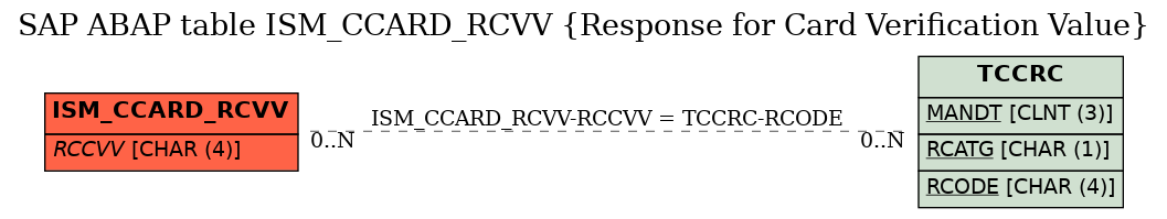E-R Diagram for table ISM_CCARD_RCVV (Response for Card Verification Value)