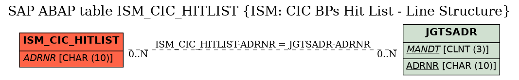 E-R Diagram for table ISM_CIC_HITLIST (ISM: CIC BPs Hit List - Line Structure)