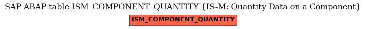 E-R Diagram for table ISM_COMPONENT_QUANTITY (IS-M: Quantity Data on a Component)