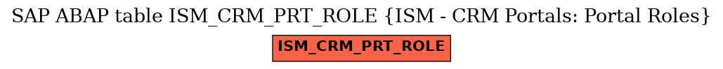 E-R Diagram for table ISM_CRM_PRT_ROLE (ISM - CRM Portals: Portal Roles)