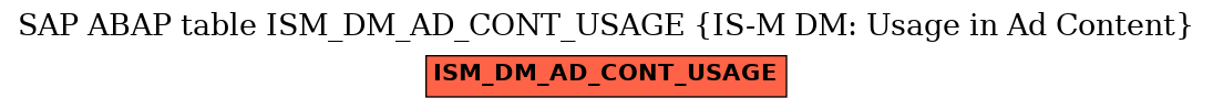 E-R Diagram for table ISM_DM_AD_CONT_USAGE (IS-M DM: Usage in Ad Content)