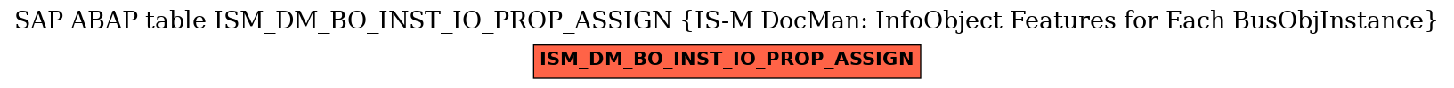 E-R Diagram for table ISM_DM_BO_INST_IO_PROP_ASSIGN (IS-M DocMan: InfoObject Features for Each BusObjInstance)