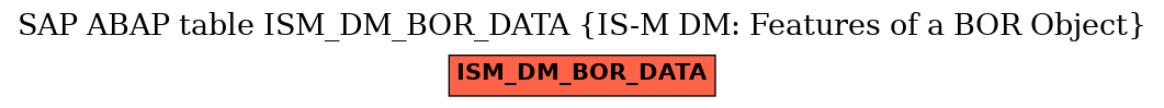 E-R Diagram for table ISM_DM_BOR_DATA (IS-M DM: Features of a BOR Object)