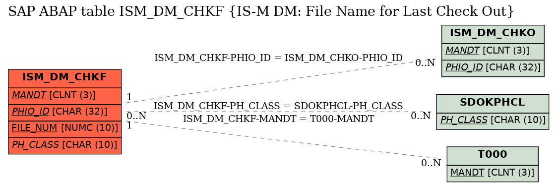 E-R Diagram for table ISM_DM_CHKF (IS-M DM: File Name for Last Check Out)