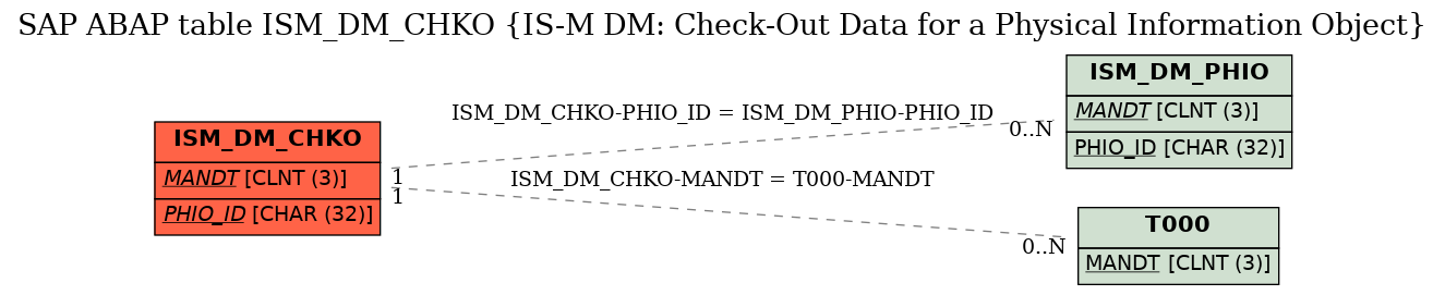 E-R Diagram for table ISM_DM_CHKO (IS-M DM: Check-Out Data for a Physical Information Object)