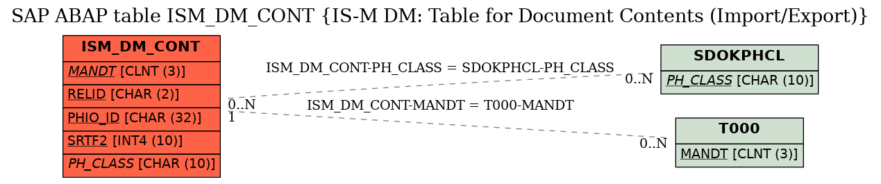 E-R Diagram for table ISM_DM_CONT (IS-M DM: Table for Document Contents (Import/Export))