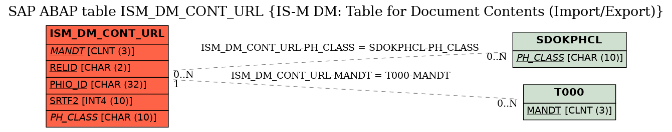 E-R Diagram for table ISM_DM_CONT_URL (IS-M DM: Table for Document Contents (Import/Export))