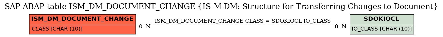 E-R Diagram for table ISM_DM_DOCUMENT_CHANGE (IS-M DM: Structure for Transferring Changes to Document)