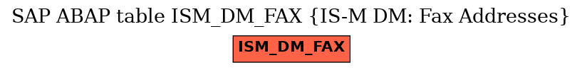 E-R Diagram for table ISM_DM_FAX (IS-M DM: Fax Addresses)