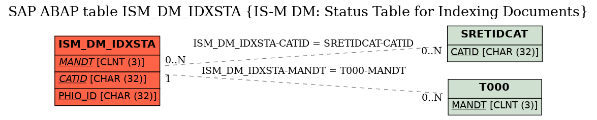 E-R Diagram for table ISM_DM_IDXSTA (IS-M DM: Status Table for Indexing Documents)