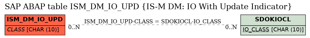 E-R Diagram for table ISM_DM_IO_UPD (IS-M DM: IO With Update Indicator)