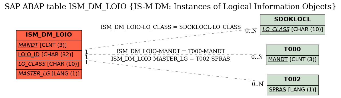 E-R Diagram for table ISM_DM_LOIO (IS-M DM: Instances of Logical Information Objects)