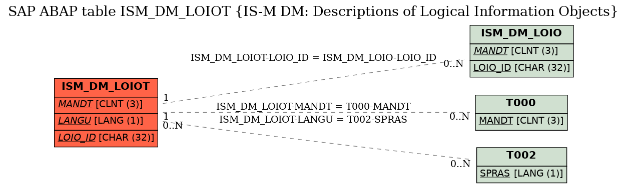 E-R Diagram for table ISM_DM_LOIOT (IS-M DM: Descriptions of Logical Information Objects)