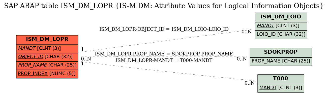 E-R Diagram for table ISM_DM_LOPR (IS-M DM: Attribute Values for Logical Information Objects)