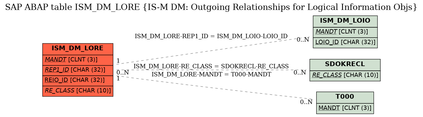 E-R Diagram for table ISM_DM_LORE (IS-M DM: Outgoing Relationships for Logical Information Objs)