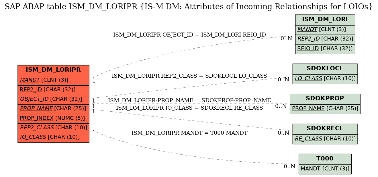 E-R Diagram for table ISM_DM_LORIPR (IS-M DM: Attributes of Incoming Relationships for LOIOs)