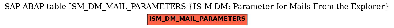 E-R Diagram for table ISM_DM_MAIL_PARAMETERS (IS-M DM: Parameter for Mails From the Explorer)