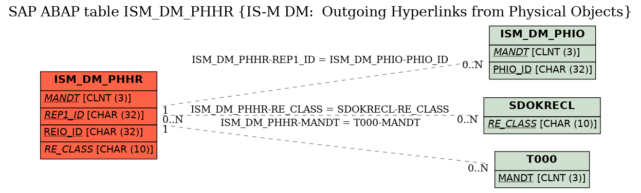 E-R Diagram for table ISM_DM_PHHR (IS-M DM:  Outgoing Hyperlinks from Physical Objects)