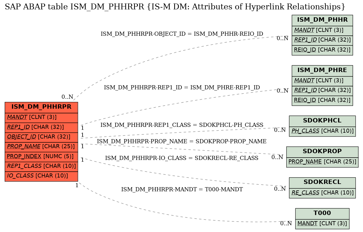E-R Diagram for table ISM_DM_PHHRPR (IS-M DM: Attributes of Hyperlink Relationships)
