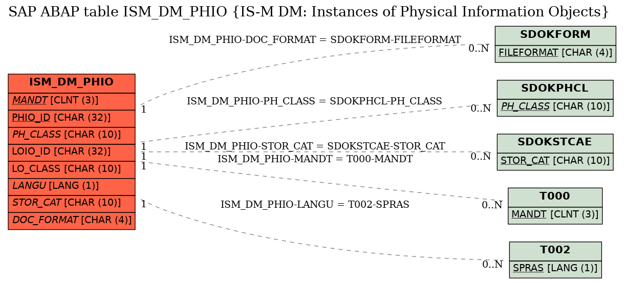 E-R Diagram for table ISM_DM_PHIO (IS-M DM: Instances of Physical Information Objects)