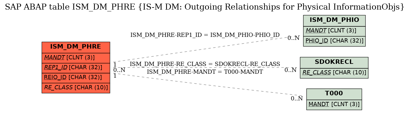 E-R Diagram for table ISM_DM_PHRE (IS-M DM: Outgoing Relationships for Physical InformationObjs)