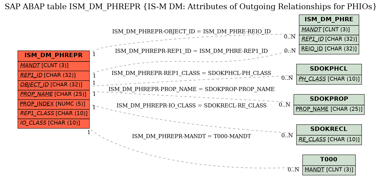 E-R Diagram for table ISM_DM_PHREPR (IS-M DM: Attributes of Outgoing Relationships for PHIOs)