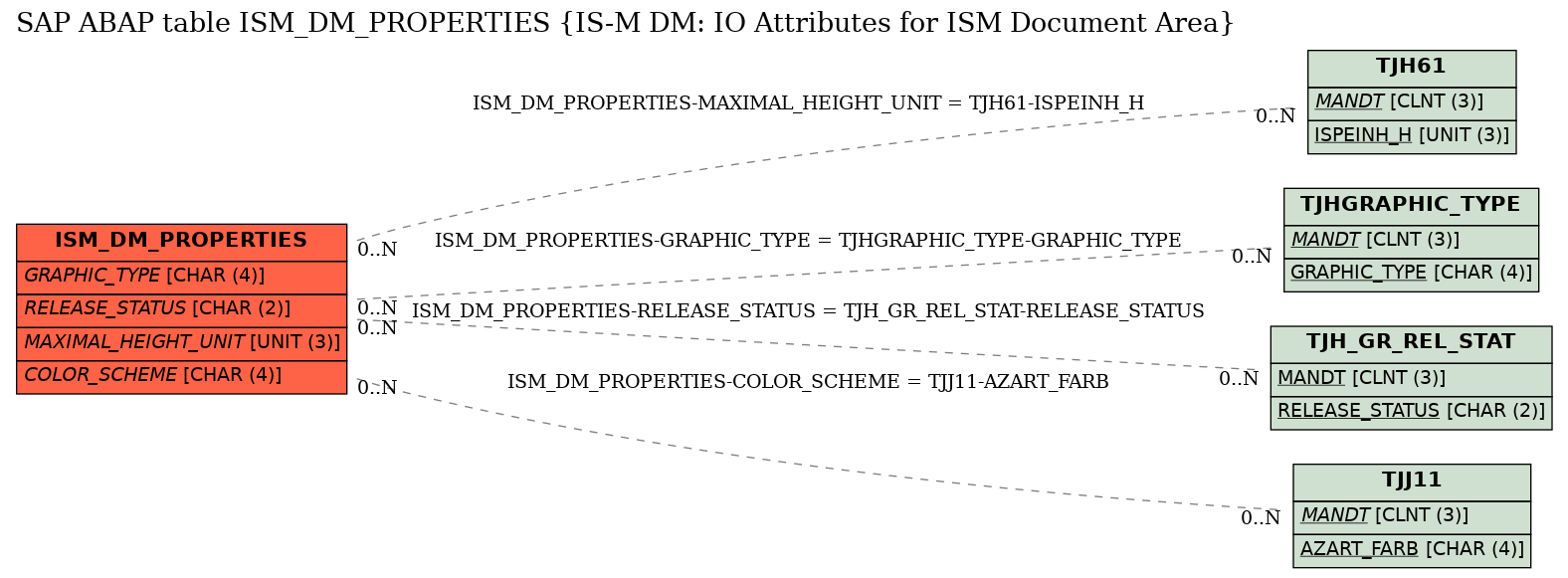 E-R Diagram for table ISM_DM_PROPERTIES (IS-M DM: IO Attributes for ISM Document Area)