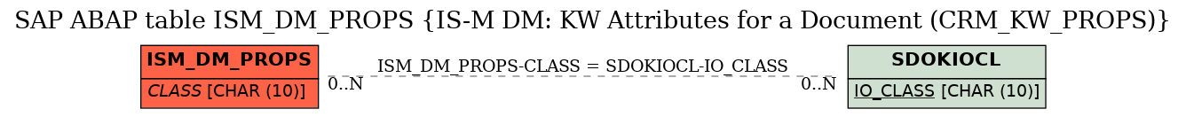 E-R Diagram for table ISM_DM_PROPS (IS-M DM: KW Attributes for a Document (CRM_KW_PROPS))