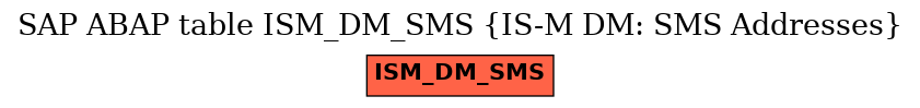 E-R Diagram for table ISM_DM_SMS (IS-M DM: SMS Addresses)