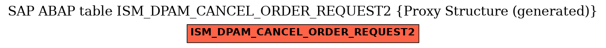 E-R Diagram for table ISM_DPAM_CANCEL_ORDER_REQUEST2 (Proxy Structure (generated))