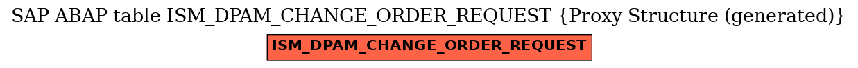 E-R Diagram for table ISM_DPAM_CHANGE_ORDER_REQUEST (Proxy Structure (generated))