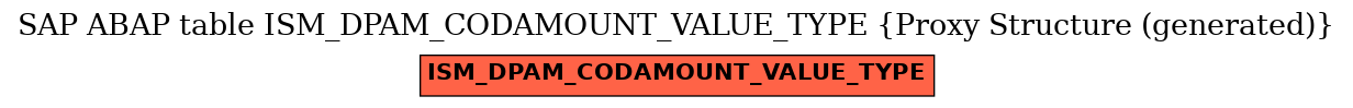 E-R Diagram for table ISM_DPAM_CODAMOUNT_VALUE_TYPE (Proxy Structure (generated))