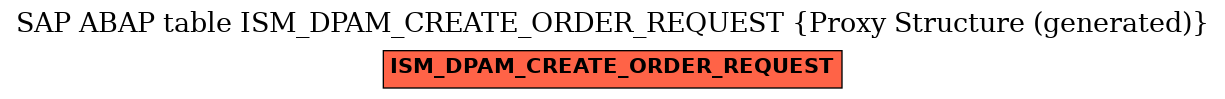 E-R Diagram for table ISM_DPAM_CREATE_ORDER_REQUEST (Proxy Structure (generated))