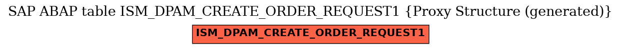 E-R Diagram for table ISM_DPAM_CREATE_ORDER_REQUEST1 (Proxy Structure (generated))