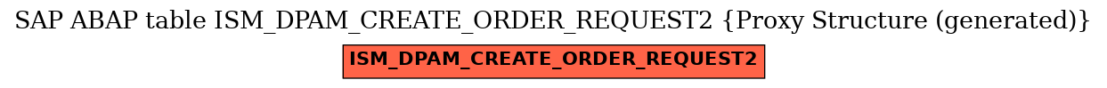 E-R Diagram for table ISM_DPAM_CREATE_ORDER_REQUEST2 (Proxy Structure (generated))