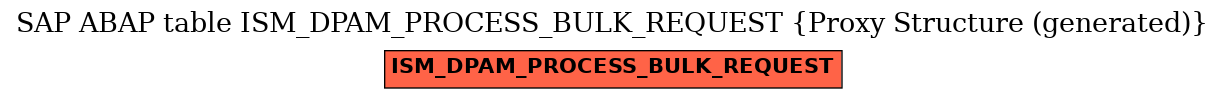 E-R Diagram for table ISM_DPAM_PROCESS_BULK_REQUEST (Proxy Structure (generated))