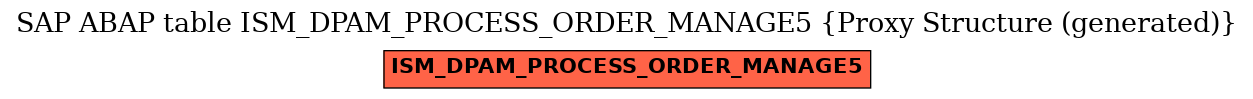 E-R Diagram for table ISM_DPAM_PROCESS_ORDER_MANAGE5 (Proxy Structure (generated))