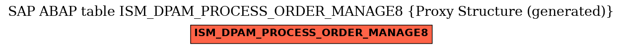 E-R Diagram for table ISM_DPAM_PROCESS_ORDER_MANAGE8 (Proxy Structure (generated))