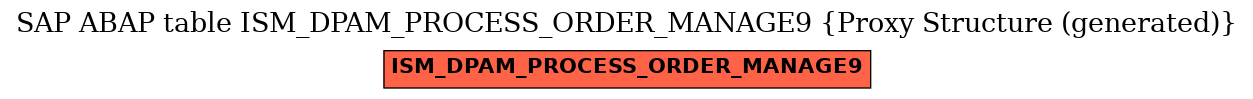 E-R Diagram for table ISM_DPAM_PROCESS_ORDER_MANAGE9 (Proxy Structure (generated))