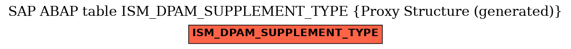 E-R Diagram for table ISM_DPAM_SUPPLEMENT_TYPE (Proxy Structure (generated))