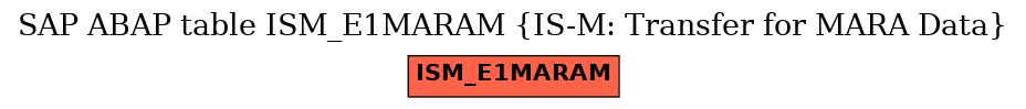 E-R Diagram for table ISM_E1MARAM (IS-M: Transfer for MARA Data)