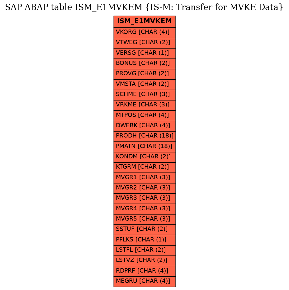 E-R Diagram for table ISM_E1MVKEM (IS-M: Transfer for MVKE Data)