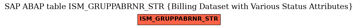 E-R Diagram for table ISM_GRUPPABRNR_STR (Billing Dataset with Various Status Attributes)