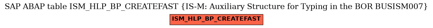 E-R Diagram for table ISM_HLP_BP_CREATEFAST (IS-M: Auxiliary Structure for Typing in the BOR BUSISM007)