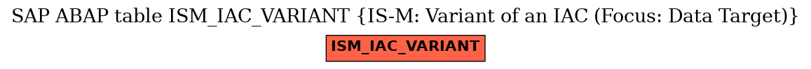 E-R Diagram for table ISM_IAC_VARIANT (IS-M: Variant of an IAC (Focus: Data Target))