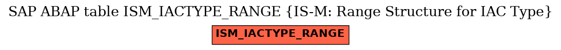 E-R Diagram for table ISM_IACTYPE_RANGE (IS-M: Range Structure for IAC Type)