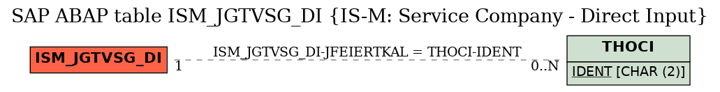 E-R Diagram for table ISM_JGTVSG_DI (IS-M: Service Company - Direct Input)