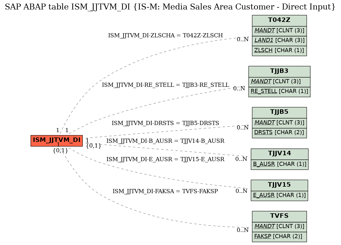 E-R Diagram for table ISM_JJTVM_DI (IS-M: Media Sales Area Customer - Direct Input)