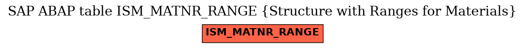 E-R Diagram for table ISM_MATNR_RANGE (Structure with Ranges for Materials)